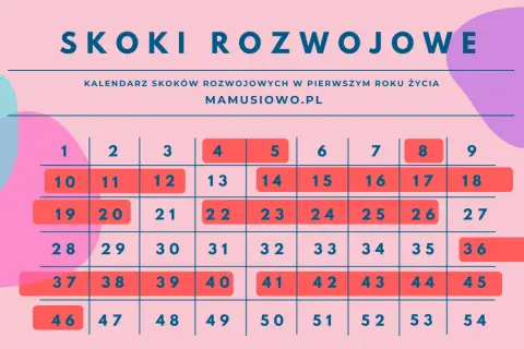 Kalendarz skoków rozwojowych w pierwszym roku życia. Poznaj, kiedy występują skoki rozwojowe u niemowląt.