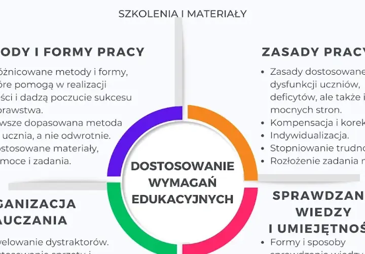 Na czym polega dostosowanie wymagań edukacyjnych dla uczniów?