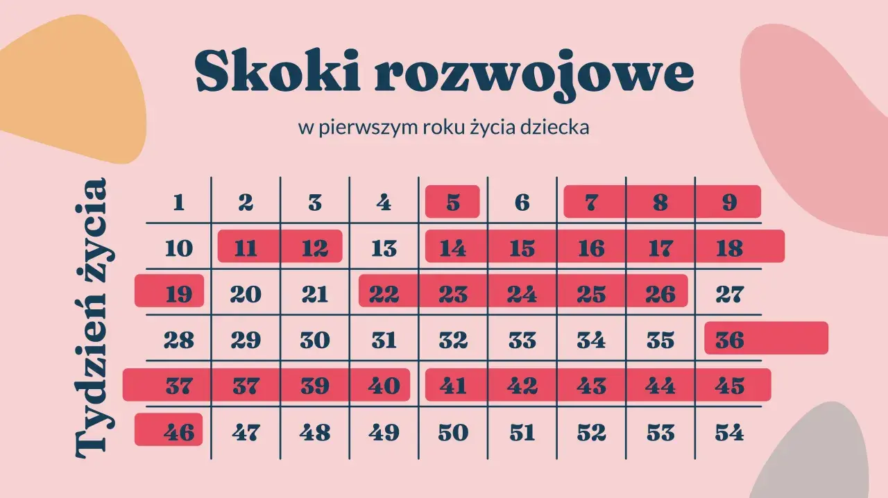 Tabela z tygodniami życia niemowlęcia i zaznaczonymi skokami rozwojowymi.