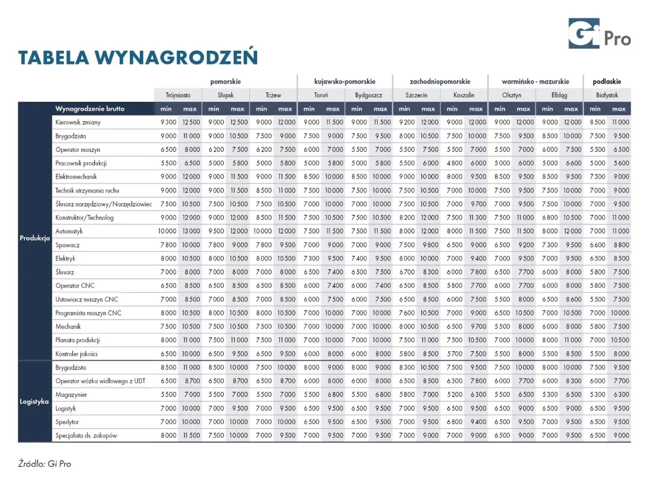 Tabela wynagrodzeń logistyków po studiach: zarobki brutto od 5500 do 13000 zł, zależnie od stanowiska i regionu.