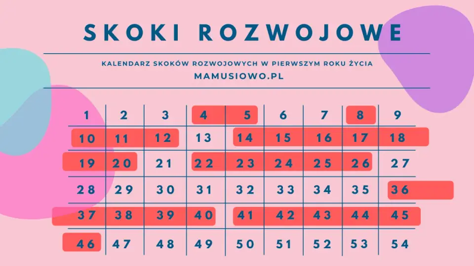 Skoki rozwojowe niemowlęcia - kalendarz i oznaki zmian